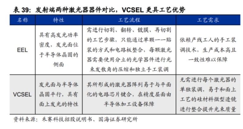 發(fā)射端兩種激光器EEL和VCSEL器件對比.png